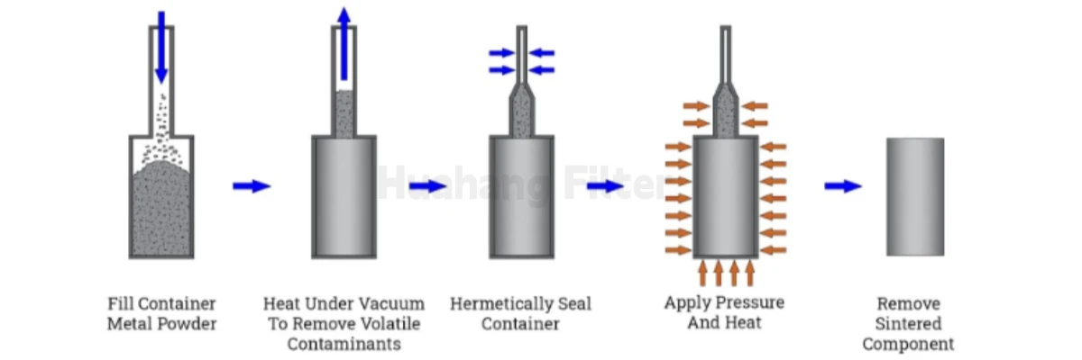 Powder sintering process Powder sintering process